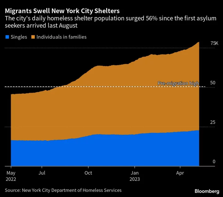 NYC, Chicago Clash With Biden as Migrant Surge Crushes Cities’ Finances