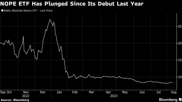 Hedge Fund Alum George Noble Shutters New ETF After 59% Plunge