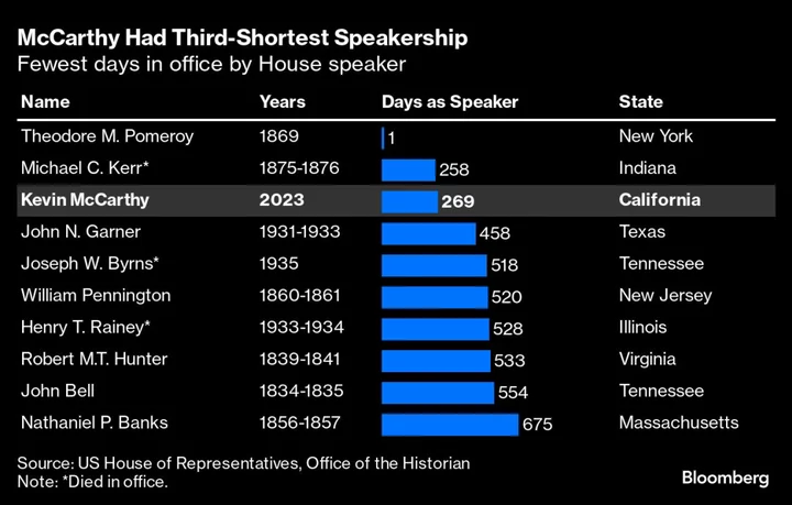 McCarthy Ends Third-Shortest Tenure as Speaker After Ouster