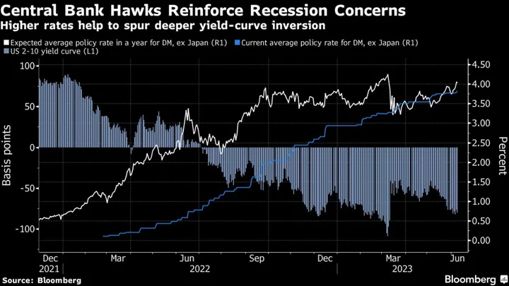 Fed Is First to Reach Crucial Junction in Global Inflation Fight