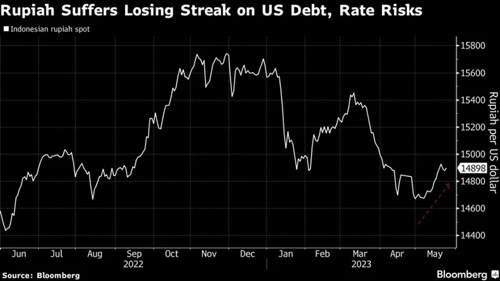 Bank Indonesia Likely to Pause as Rupiah Sees Renewed Pressure