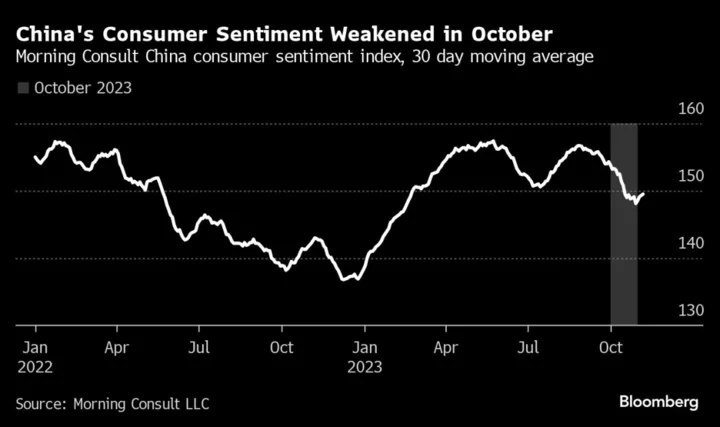 China’s Consumption Recovery Is Losing Momentum, Data Show