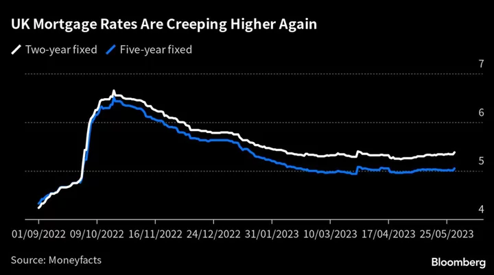 UK Banks Pull Mortgage Deals From the Market as Rates Rise Again