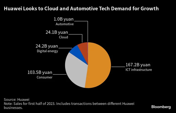 Huawei’s Sales Grow Again as New Arenas Mitigate Sanctions Hit