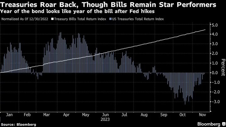 Treasuries Climb to Erase 2023 Losses as Fed Cut Bets Blossom