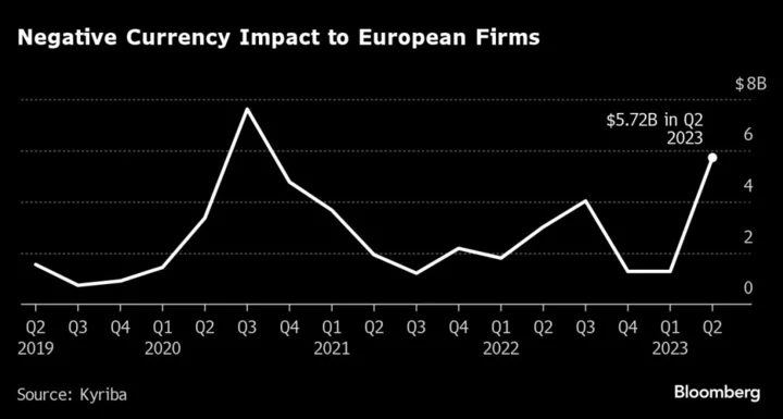 Europe Inc. Nurses $5.7 Billion Loss in Worst FX Pain Since 2020