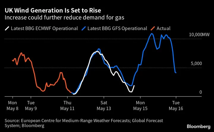 European Gas Prices Fluctuate Amid Worries About Abnormal Heat