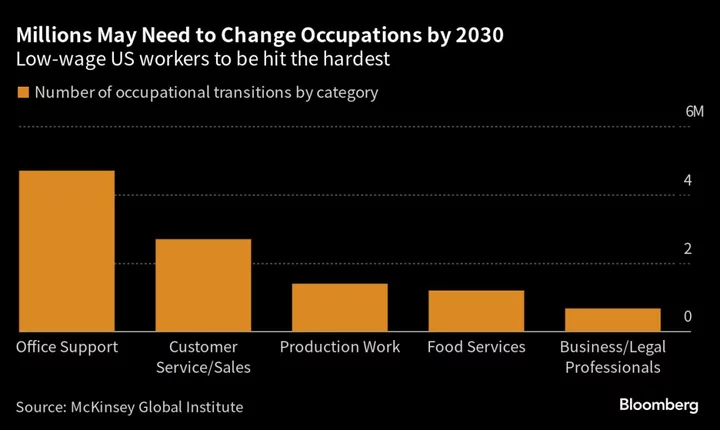 Women Workers to Be Hurt More Than Men by AI Wave, McKinsey Says