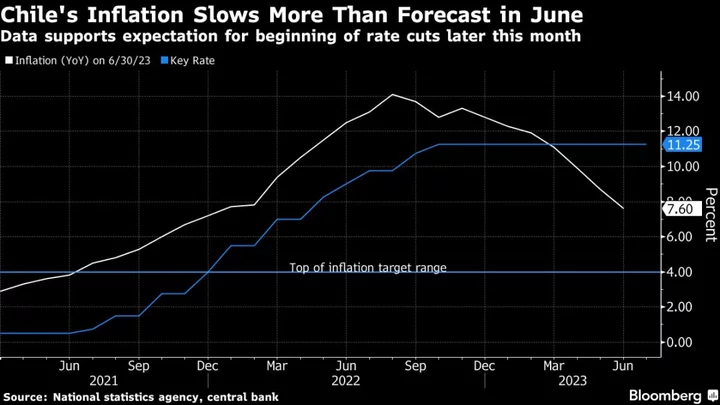 Chile’s Prices Unexpectedly Fall, Paving Way for Rate Cut