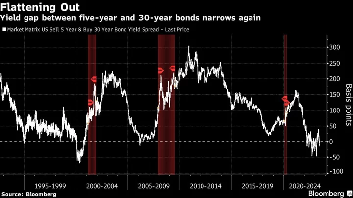 Bond Bulls Shred 2023 Playbook After Favorite Trade Backfires