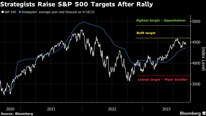 BofA’s Savita Subramanian Latest on Wall Street to Lift S&P 500 Target