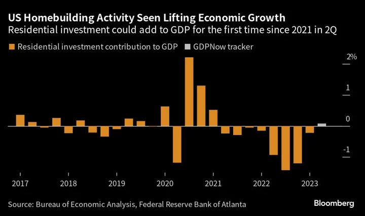 Homebuilding Set to Boost US Economy After Two-Year Contraction