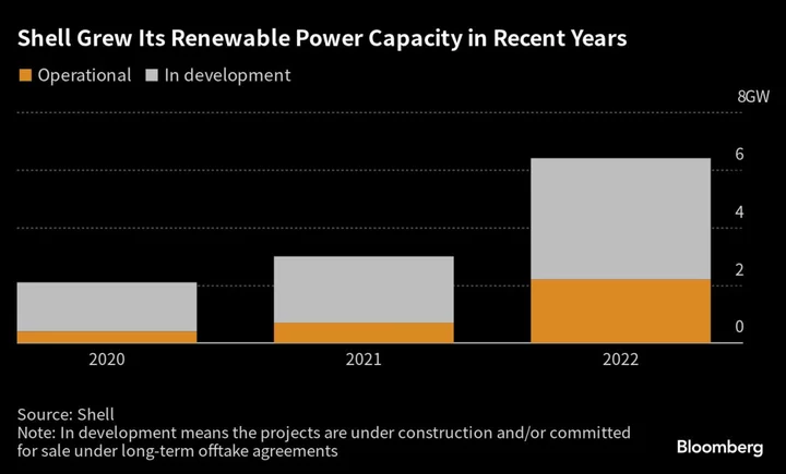 Shell Explores Selling Stake in Renewable Power Unit