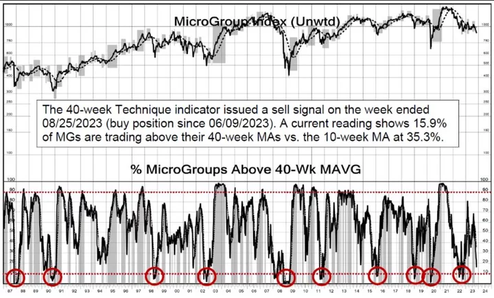 S&P 500 Teeters on Brink of Correction as Technicals Break Down