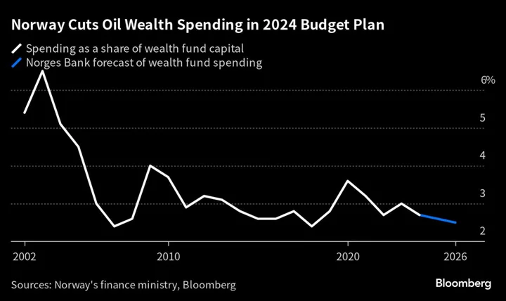 Norway Set to Rein In Spending of its Oil Riches 