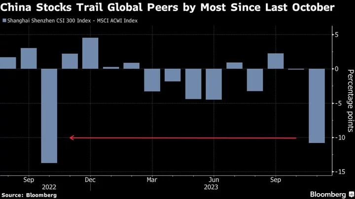 Chinese Stocks Sit Out November’s Global Rally on Economic Woes