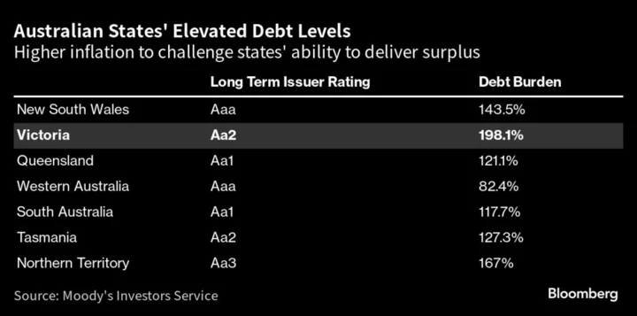 Australia Biggest States Face Budget Strains on Cash Crunch