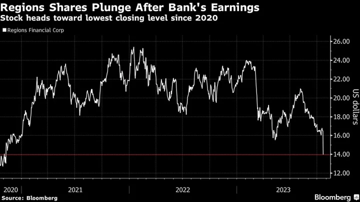 Regions Financial Sinks Most Since March After Earnings Miss