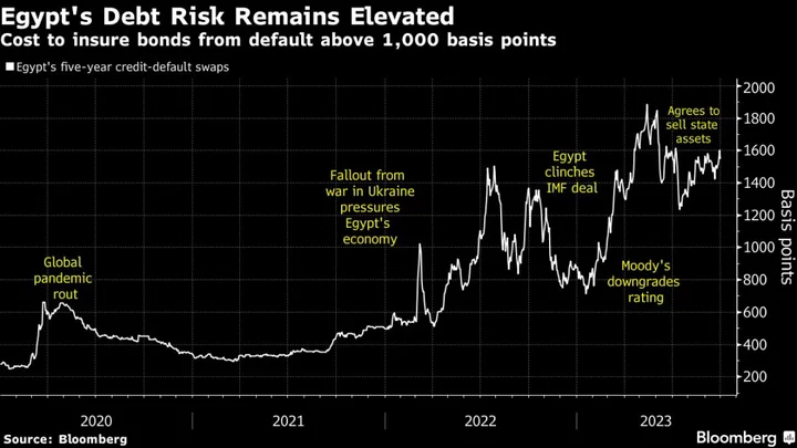 Morgan Stanley Turns Bearish on Egypt, Warns Risks Building