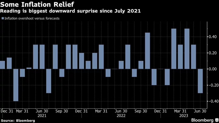 UK Inflation Falls Below 8% for First Time in Over a Year