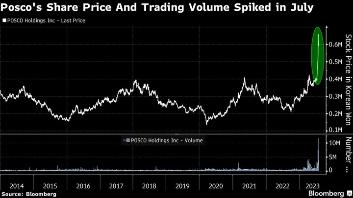 Retail Craze Sends Once-Sleepy Korean Steel Maker on a Wild Ride