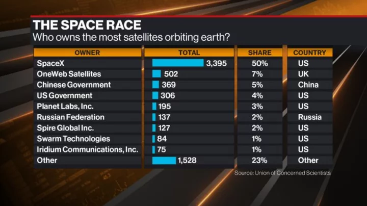 Amazon’s SpaceX Duel Heats Up as Tardy Satellites Set to Fly