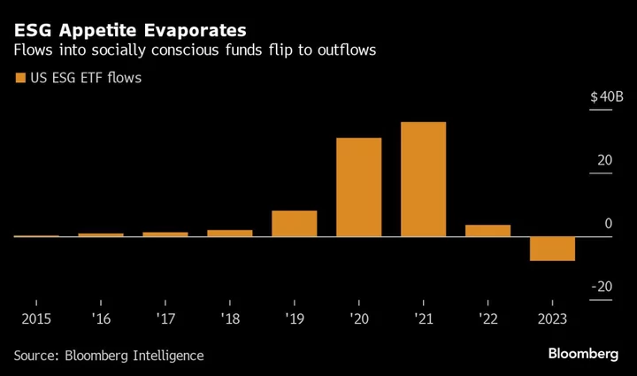 JPMorgan’s Struggling ETFs Show Demand Crisis for Do-Good Funds