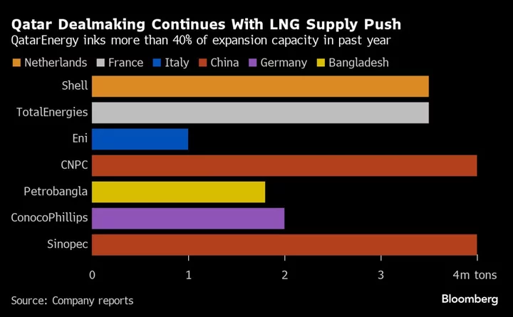 Qatar Signs Up Italy in Fresh Gas Deal With Europe Past 2050