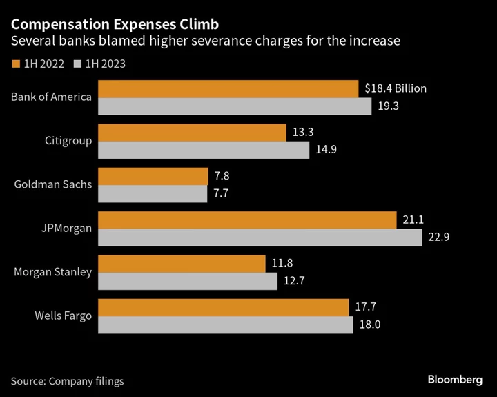 Wall Street Shrinks Headcount by 21,000 as Dealmaking and Trading Slump