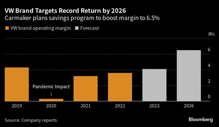 Volkswagen Maps Out Profit Push With Brands Getting More Autonomy