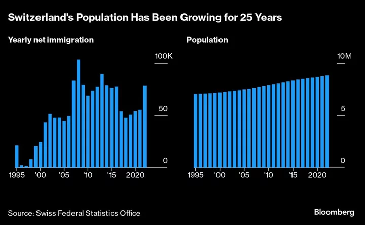 Switzerland’s Top Party Wants Fewer People — Employers Need More