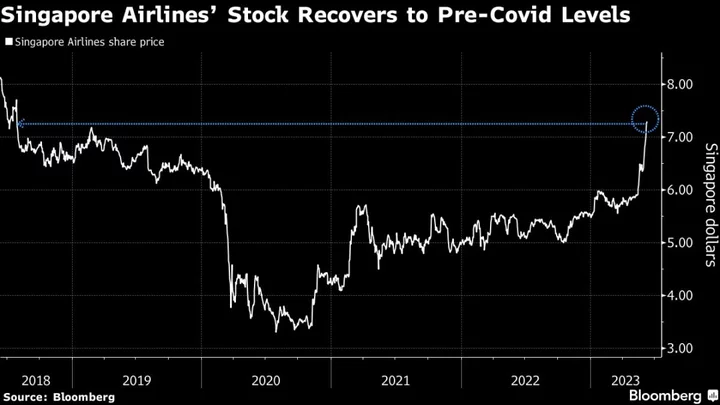 Singapore Airlines’ Stock Tops Global Peers on Record Profits