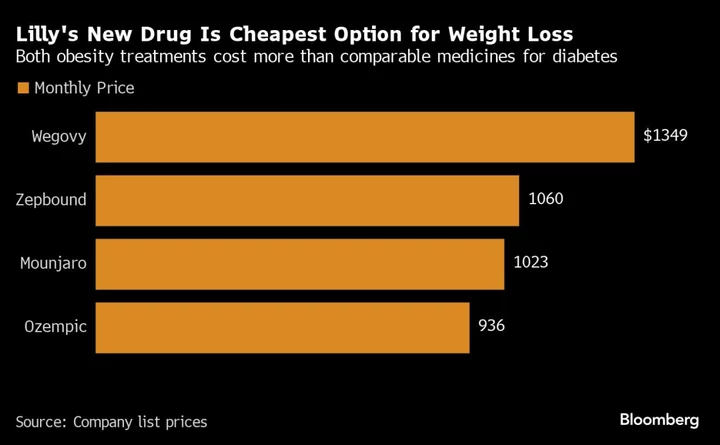 Eli Lilly Wins FDA Nod for Obesity Drug That Rivals Wegovy, Ozempic