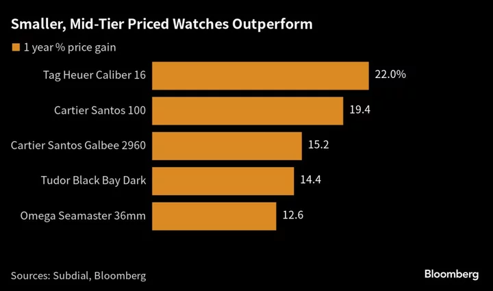 Omega, Cartier Models Gain as Rolex Keeps Falling