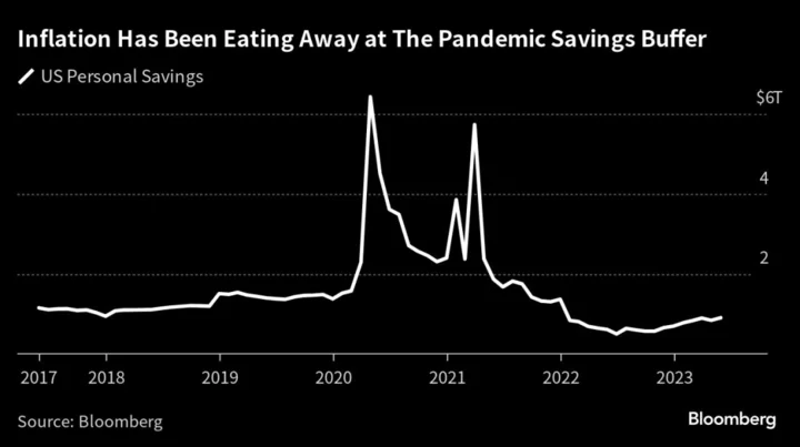 Rising Consumer Pain Triggers Wall Street Concern: Credit Weekly