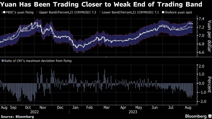 Traders Defy PBOC’s Yuan-Fixing Guidance for Record-Long Stretch