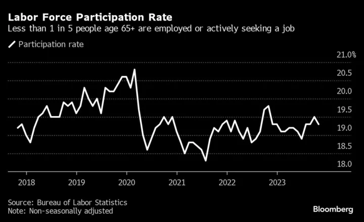 Millions of Retired Americans Aren't Coming Back to Work as Predicted