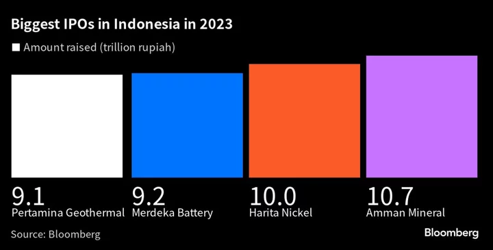 Gold Miner Set to Trade, Marking Indonesia’s Biggest IPO This Year