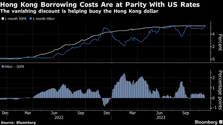 Hong Kong Dollar’s Rally Seen Extending on Liquidity Squeeze