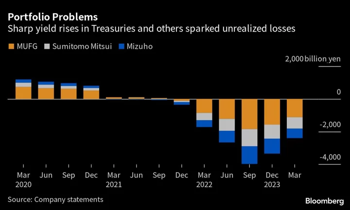 Japan’s Biggest Banks Add $27 Billion to Foreign Bond Holdings