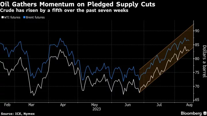 Oil Edges Lower After Seven-Week Rally Driven by Tighter Market