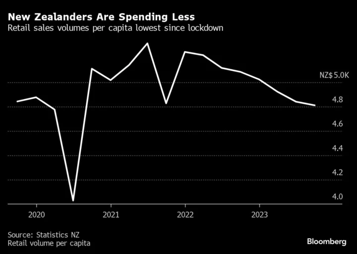 New Zealand Per-Capita Retail Sales Fall to Three-Year Low