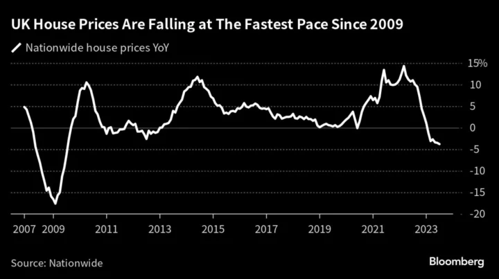 UK Property Surveyors Turn More Gloomy as Buyer Demand Declines