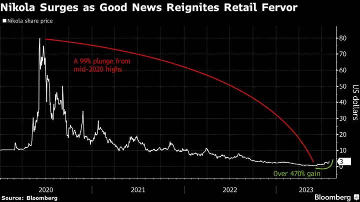 Meme-Darling Nikola Surges as Retail Investors Pile In