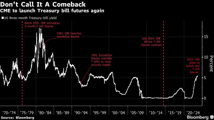 CME Restarts T-Bill Futures in Response to Demand to Hedge Risks