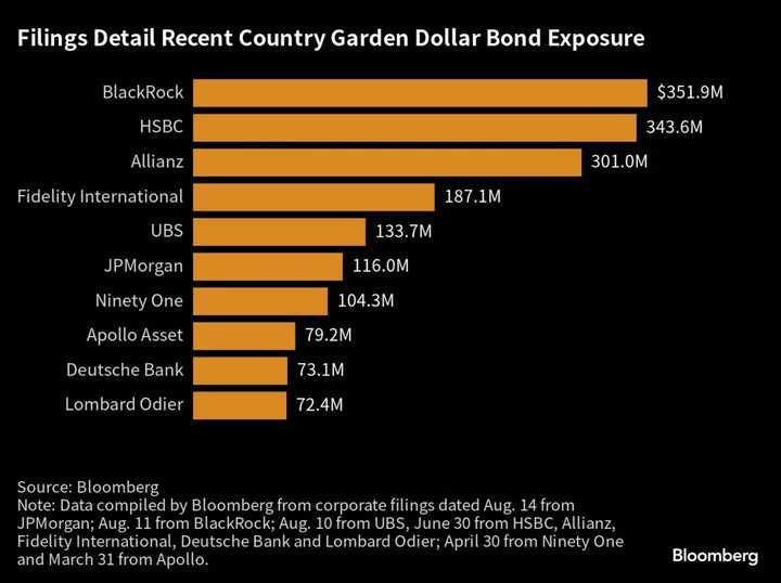 BlackRock, Allianz’s Country Garden Bond Exposure Draws Focus