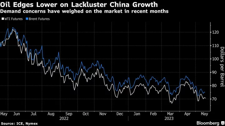 Oil Edges Lower as Concerns Over China’s Recovery Cloud Outlook