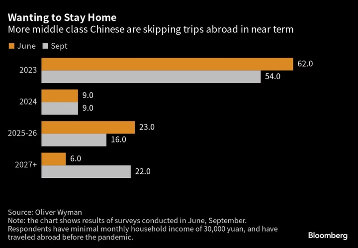 China’s Global Travelers Pull Back as Economic Uncertainty Grows