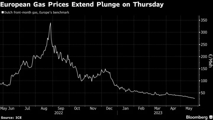 European Gas Slumps Again as Industries Struggle to Boost Demand