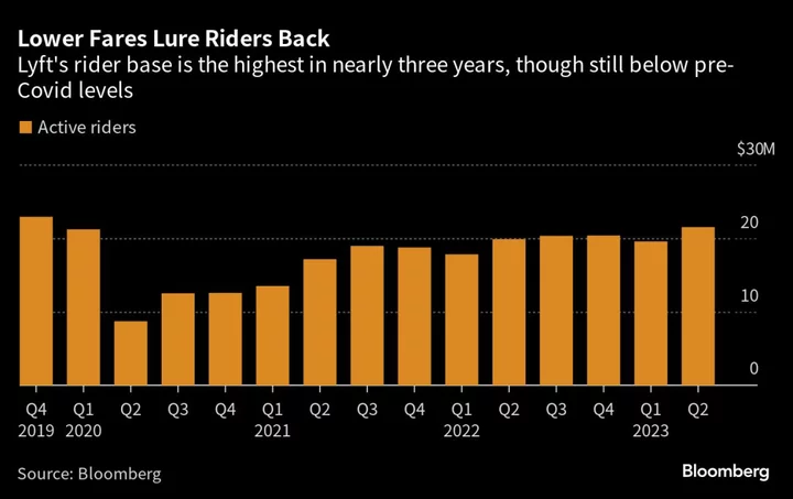 Lyft Shares Slide After Posting Slowest Growth Since Pandemic